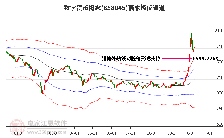 858945数字货币赢家极反通道工具