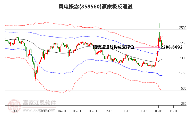 858560风电赢家极反通道工具