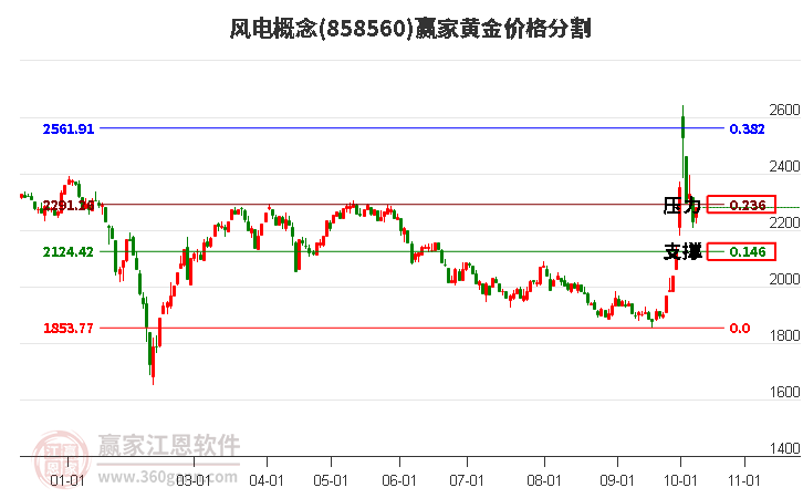 风电概念黄金价格分割工具