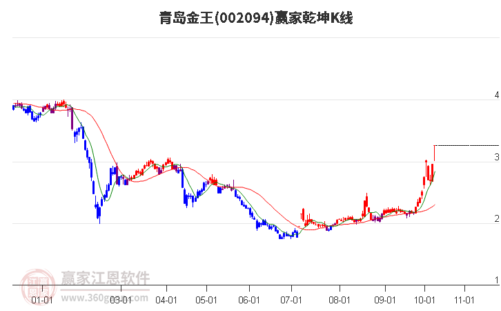 002094青岛金王赢家乾坤K线工具