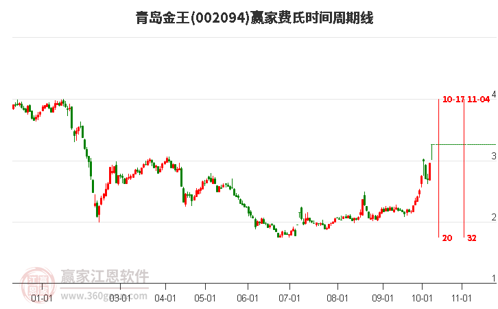 002094青岛金王赢家费氏时间周期线工具