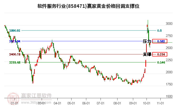 软件服务行业黄金价格回调支撑位工具