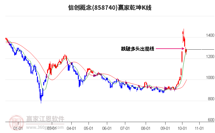 858740信创赢家乾坤K线工具