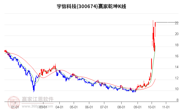 300674宇信科技赢家乾坤K线工具