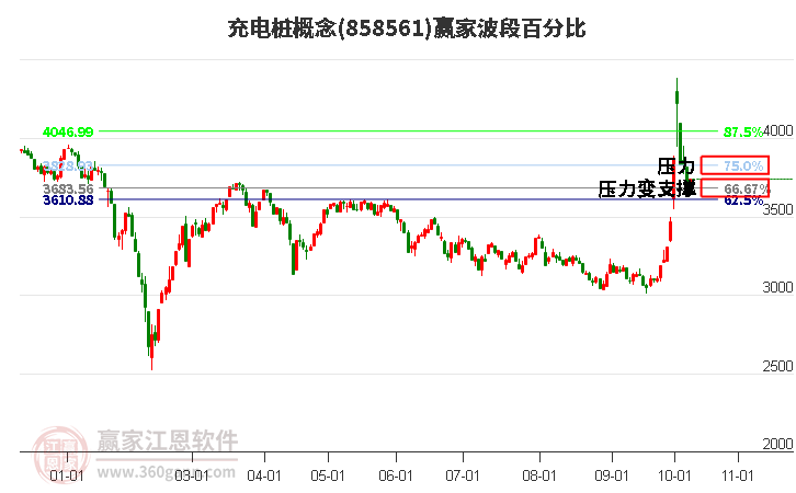 充电桩概念赢家波段百分比工具