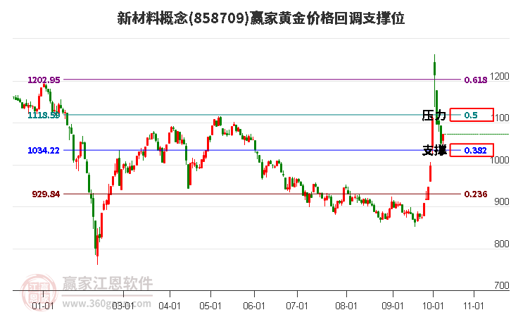 新材料概念黄金价格回调支撑位工具