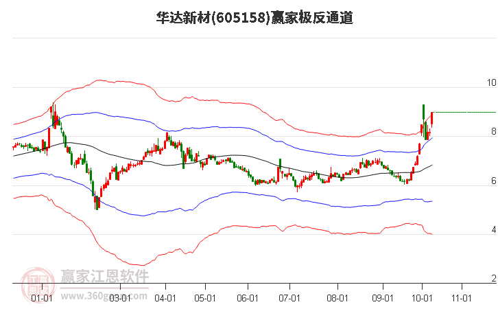 605158华达新材赢家极反通道工具