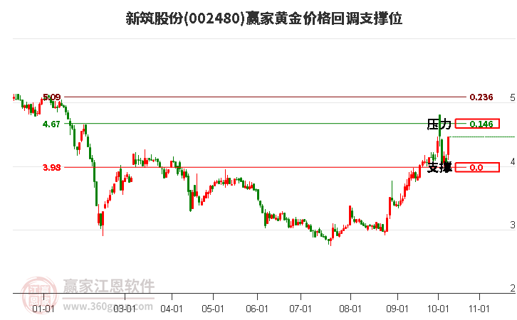 002480新筑股份黄金价格回调支撑位工具