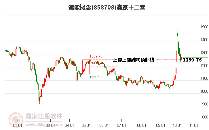 858708储能赢家十二宫工具