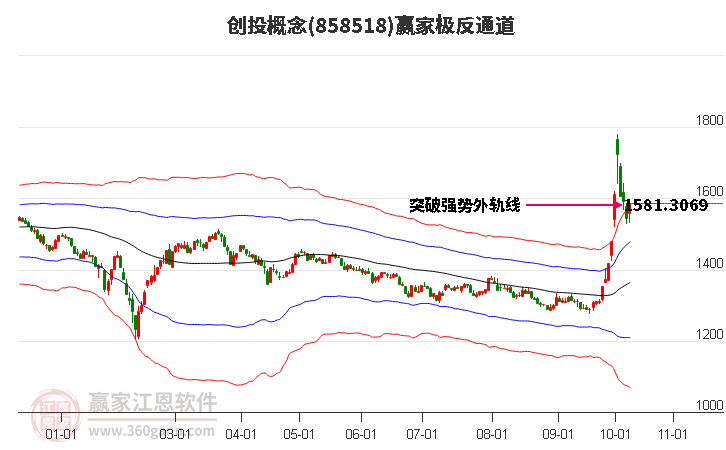 858518创投赢家极反通道工具