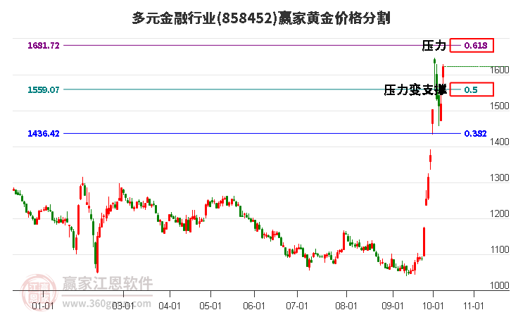 多元金融行业黄金价格分割工具