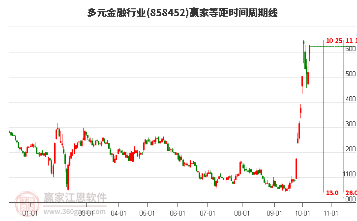 多元金融行业等距时间周期线工具