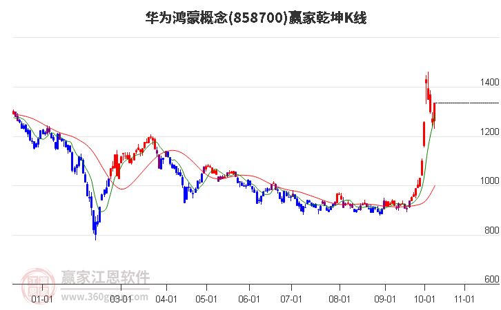 858700华为鸿蒙赢家乾坤K线工具