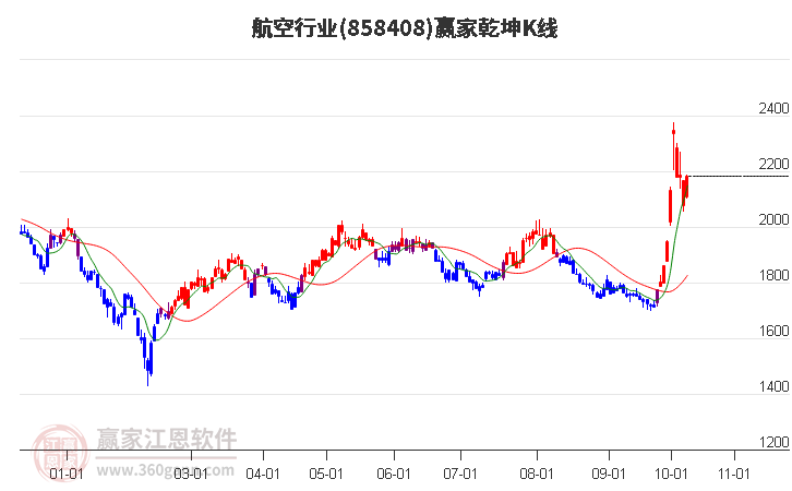 858408航空赢家乾坤K线工具
