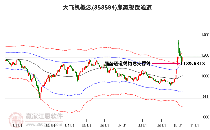 858594大飞机赢家极反通道工具