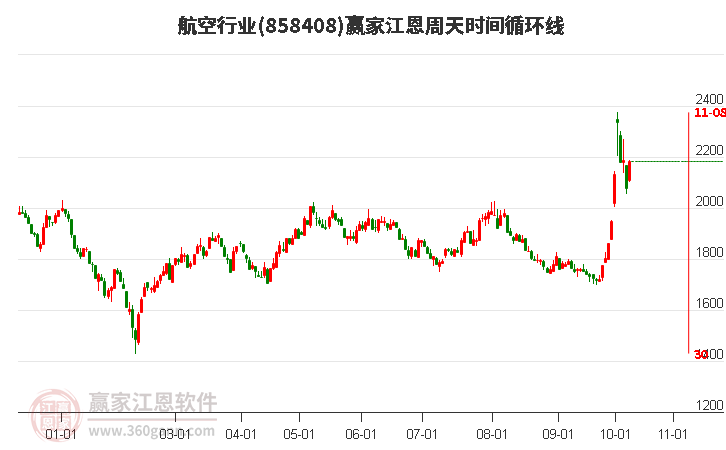 航空行业赢家江恩周天时间循环线工具