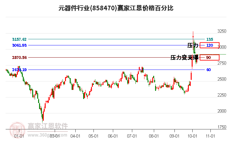 元器件行业江恩价格百分比工具