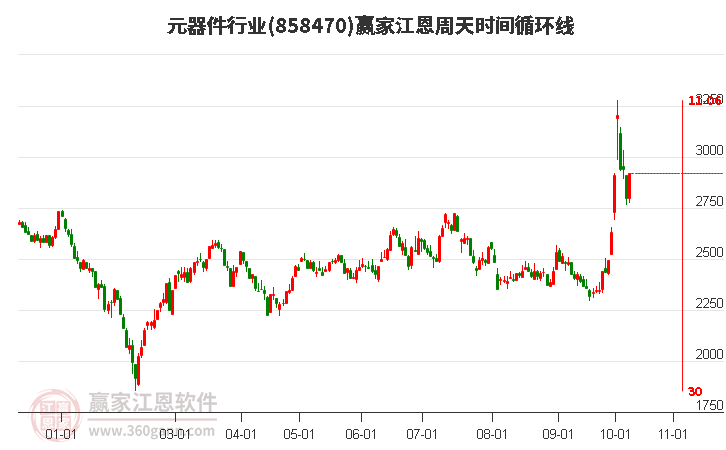 元器件行业江恩周天时间循环线工具