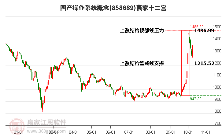 858689国产操作系统赢家十二宫工具