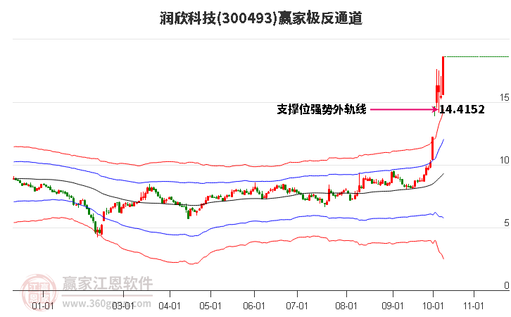 300493润欣科技赢家极反通道工具