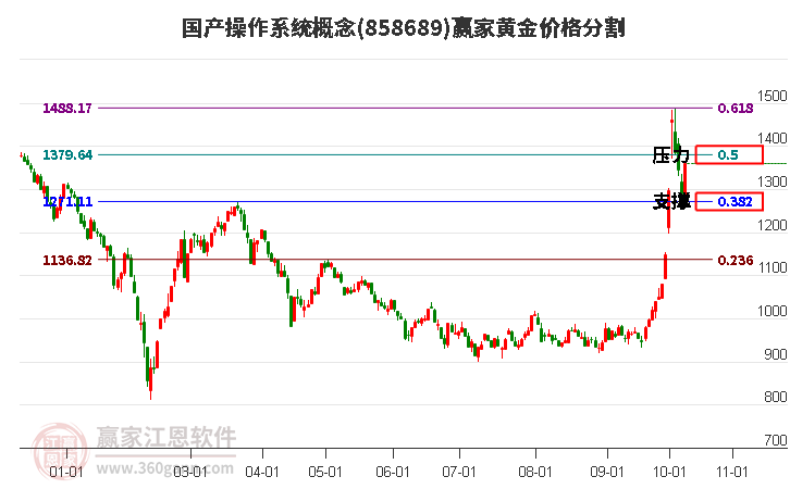 国产操作系统概念黄金价格分割工具