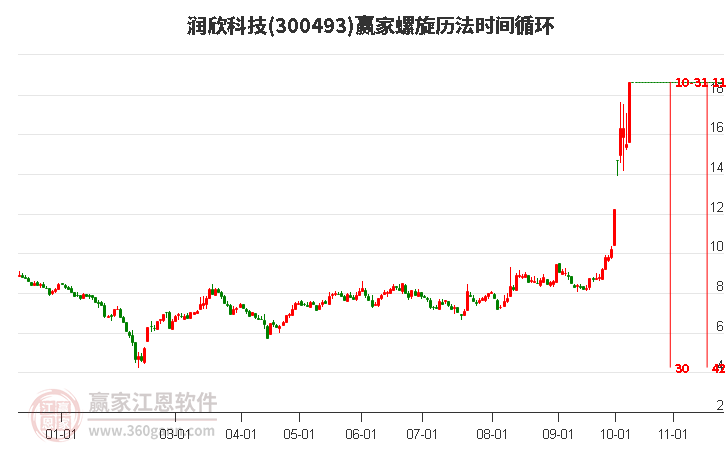 300493润欣科技赢家螺旋历法时间循环工具