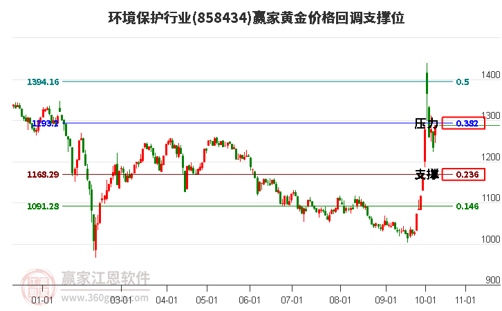 环境保护行业黄金价格回调支撑位工具