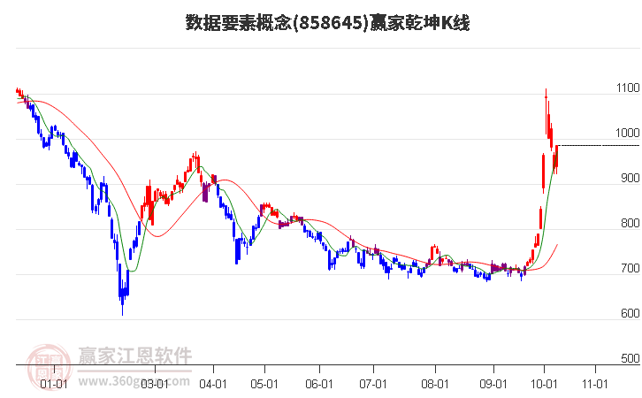 858645数据要素赢家乾坤K线工具