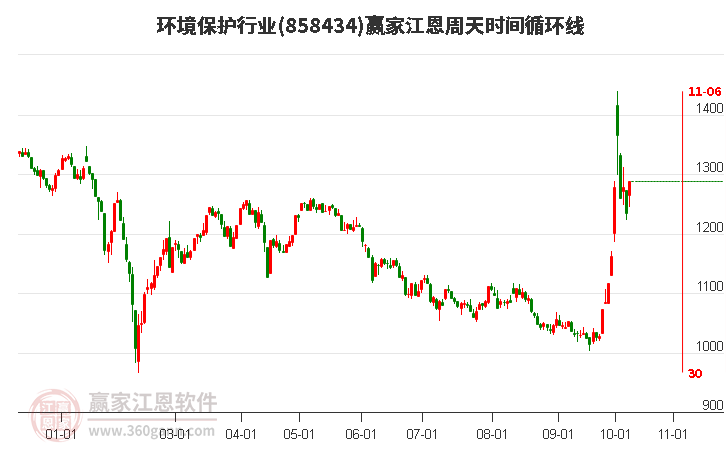 环境保护行业江恩周天时间循环线工具