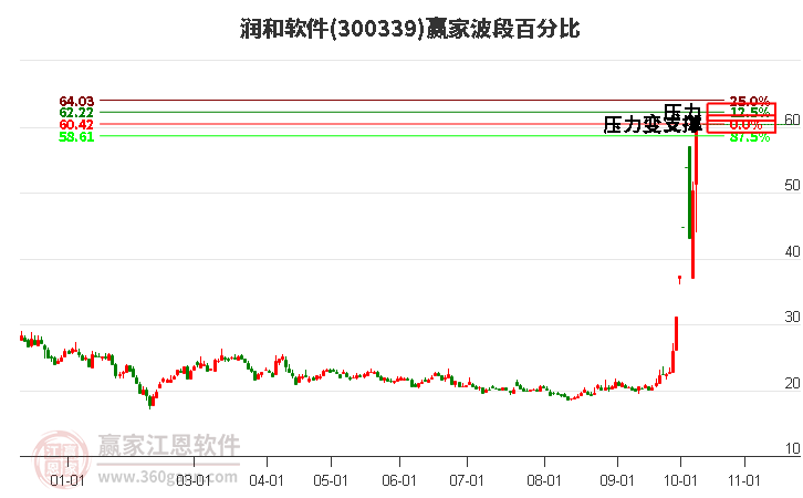 300339润和软件赢家波段百分比工具