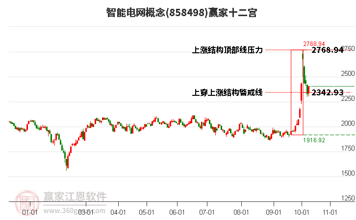 858498智能电网赢家十二宫工具