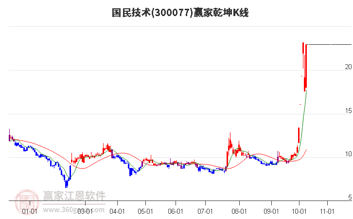 300077国民技术赢家乾坤K线工具