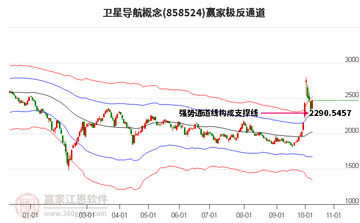 858524卫星导航赢家极反通道工具