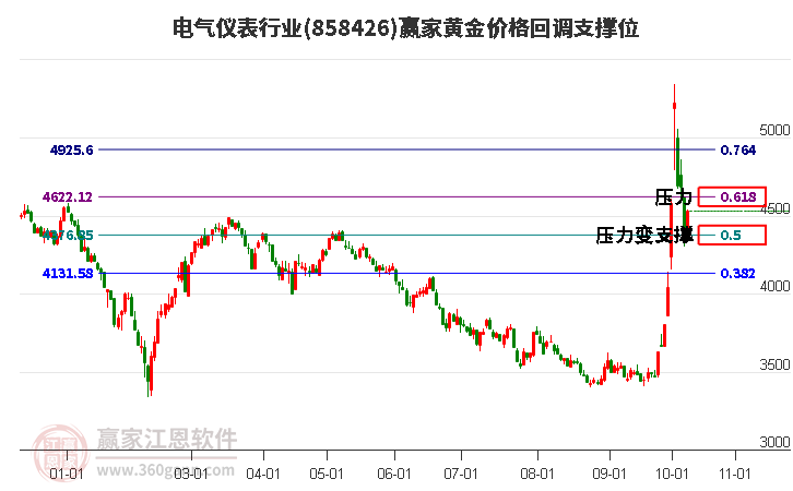 电气仪表行业黄金价格回调支撑位工具