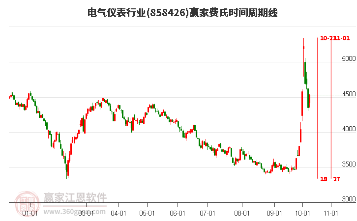 电气仪表行业赢家费氏时间周期线工具