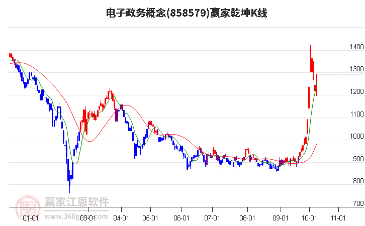 858579电子政务赢家乾坤K线工具