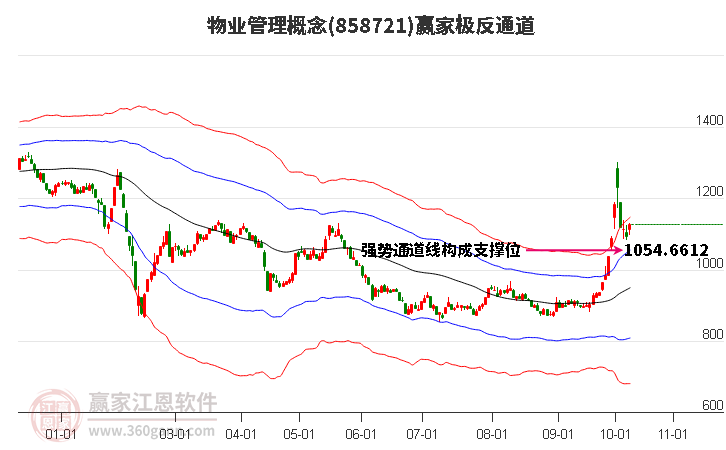 858721物业管理赢家极反通道工具