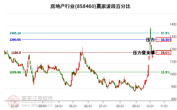 房地产行业波段百分比工具