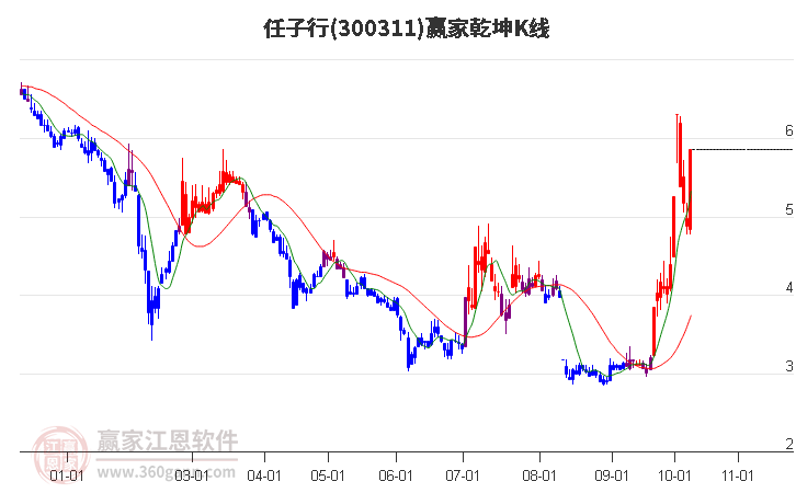 300311任子行赢家乾坤K线工具
