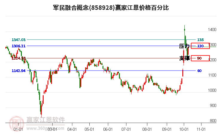 军民融合概念江恩价格百分比工具