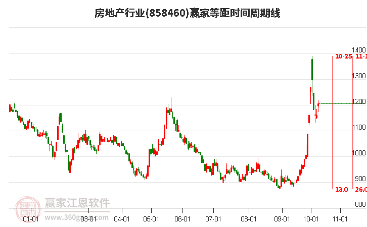 房地产行业等距时间周期线工具