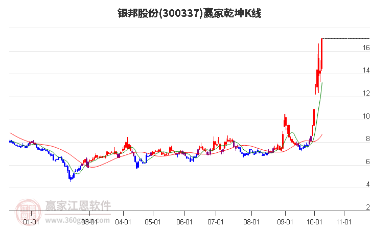 300337银邦股份赢家乾坤K线工具