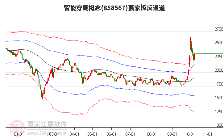 858567智能穿戴赢家极反通道工具