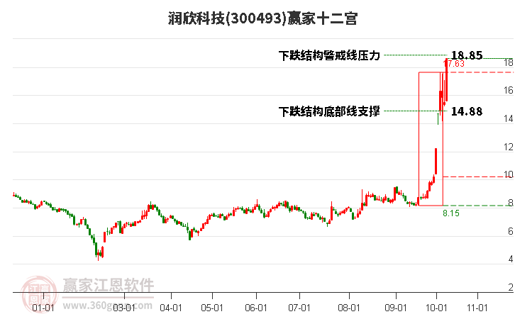 300493润欣科技赢家十二宫工具