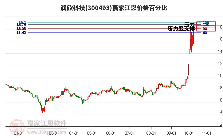 300493润欣科技江恩价格百分比工具