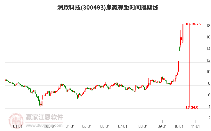 300493润欣科技等距时间周期线工具