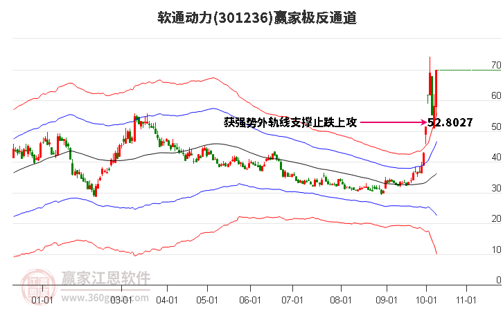 301236软通动力赢家极反通道工具