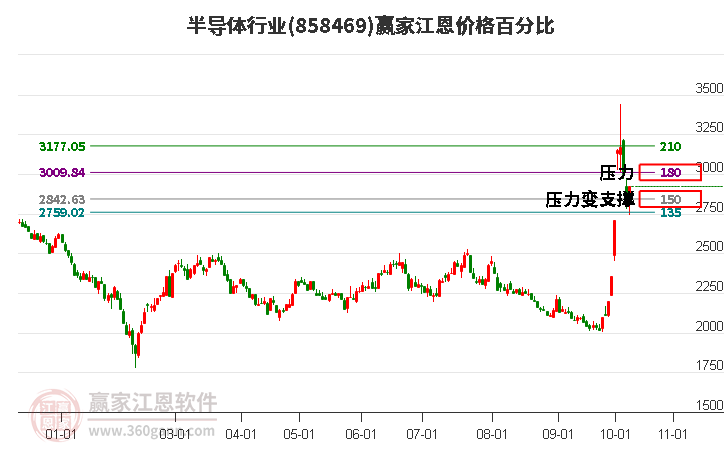 半导体行业江恩价格百分比工具