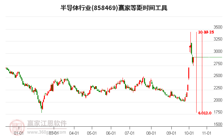 半导体行业等距时间周期线工具