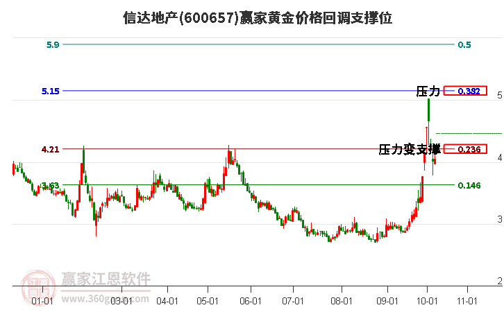 600657信达地产黄金价格回调支撑位工具